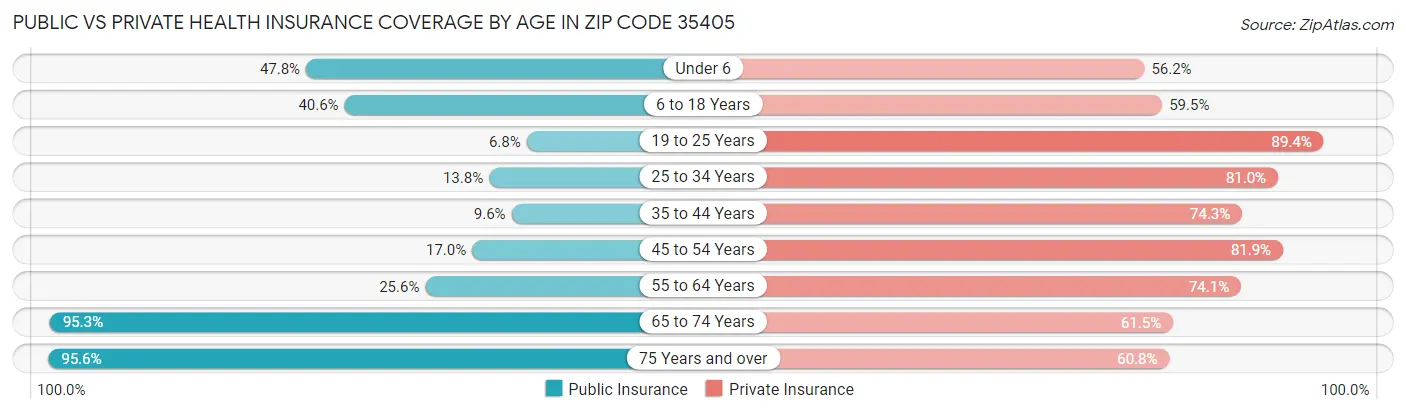 Public vs Private Health Insurance Coverage by Age in Zip Code 35405