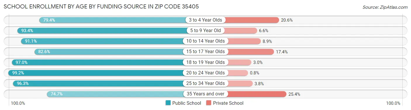 School Enrollment by Age by Funding Source in Zip Code 35405