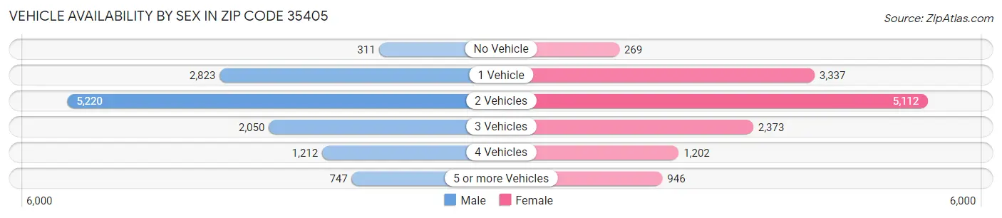 Vehicle Availability by Sex in Zip Code 35405