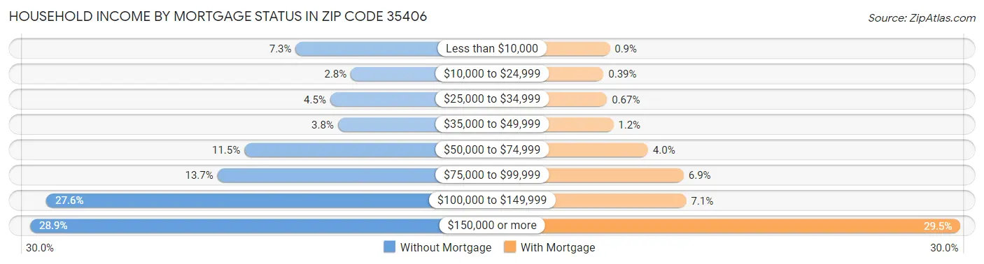 Household Income by Mortgage Status in Zip Code 35406