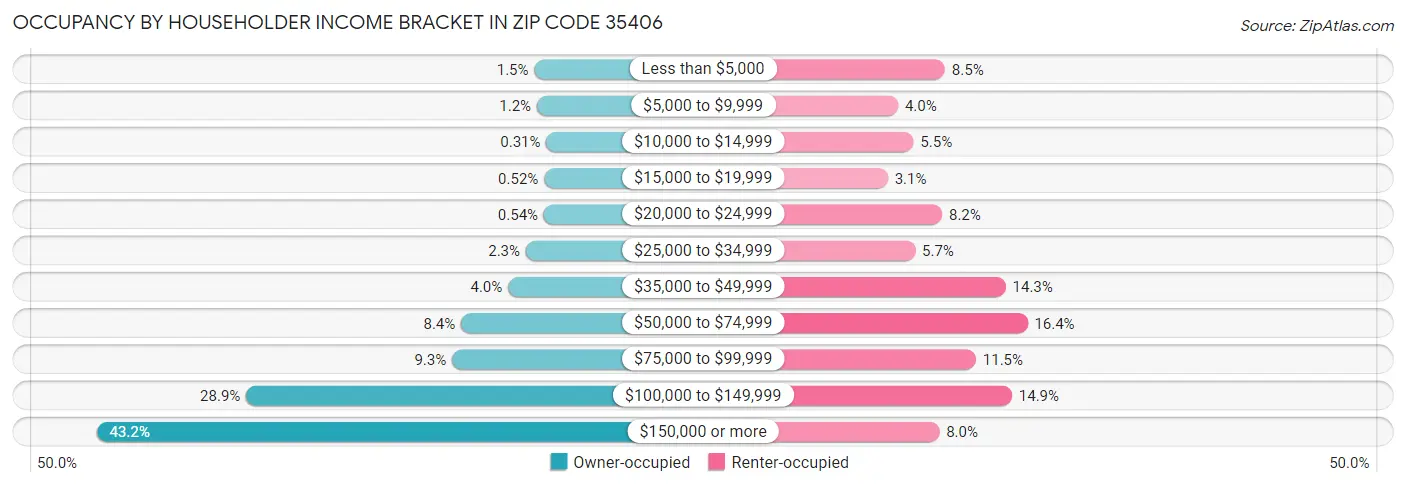 Occupancy by Householder Income Bracket in Zip Code 35406