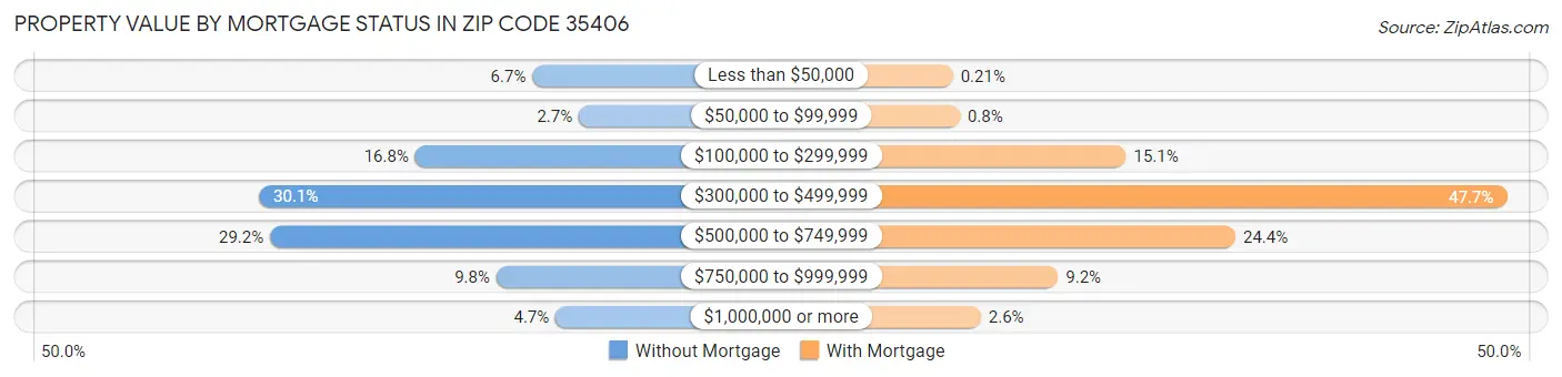 Property Value by Mortgage Status in Zip Code 35406