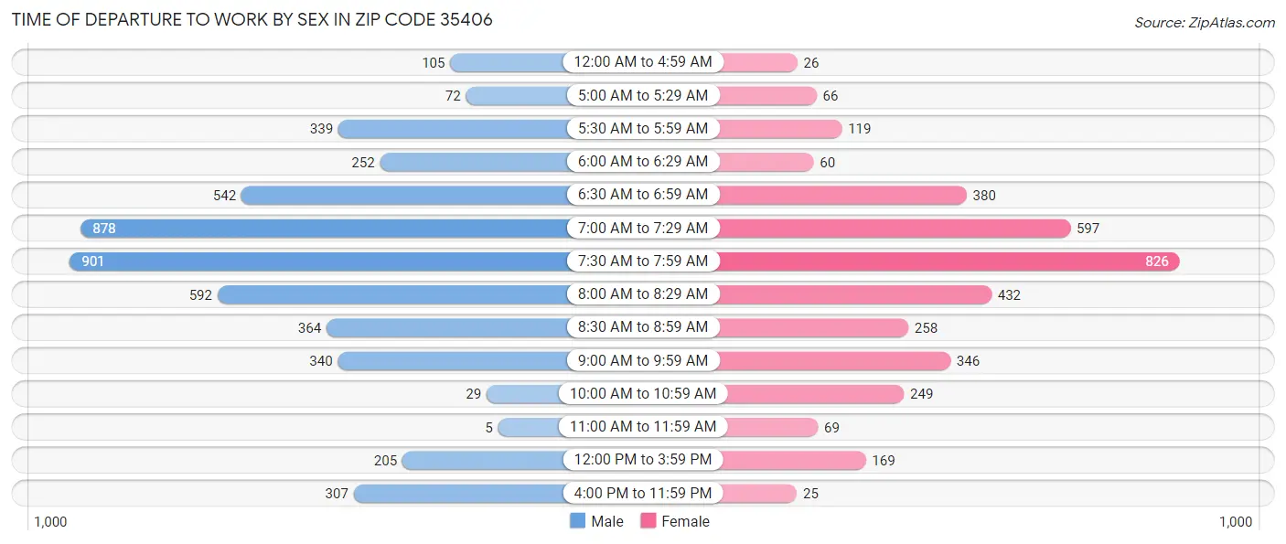 Time of Departure to Work by Sex in Zip Code 35406
