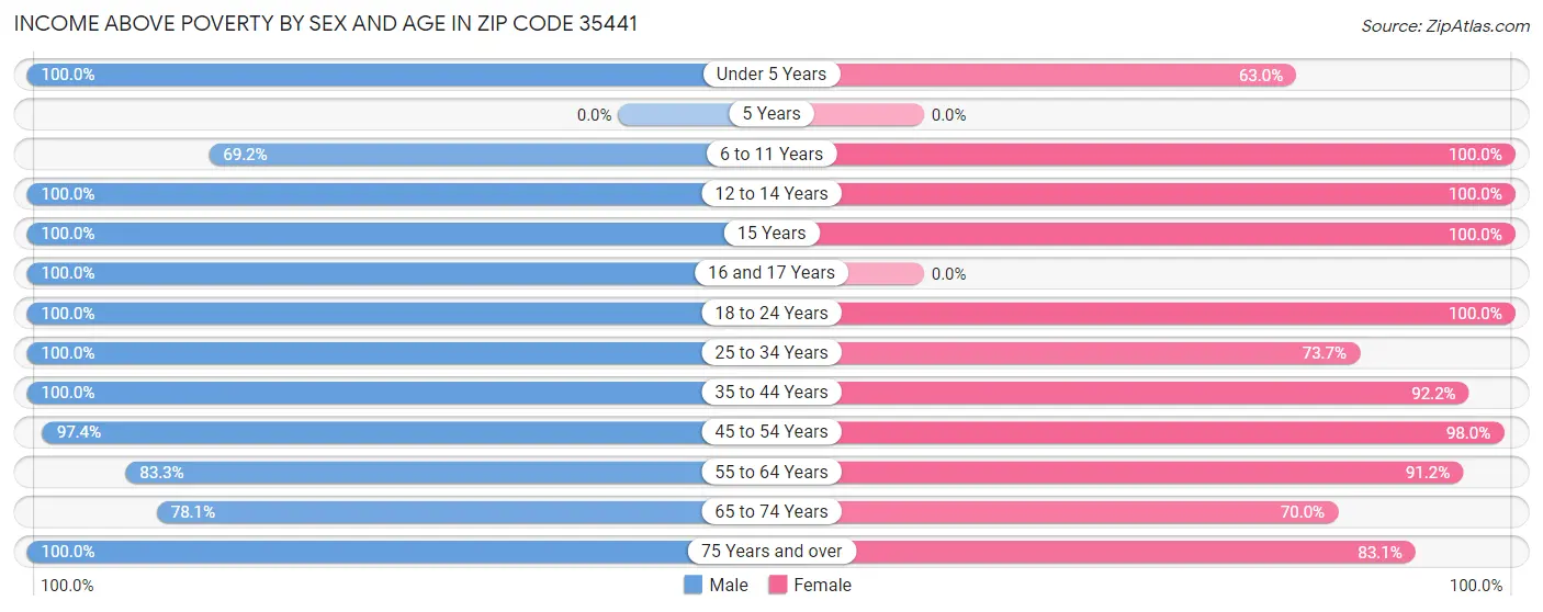 Income Above Poverty by Sex and Age in Zip Code 35441