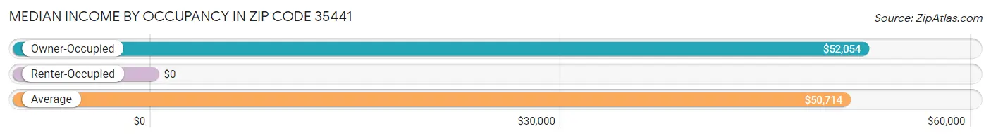 Median Income by Occupancy in Zip Code 35441