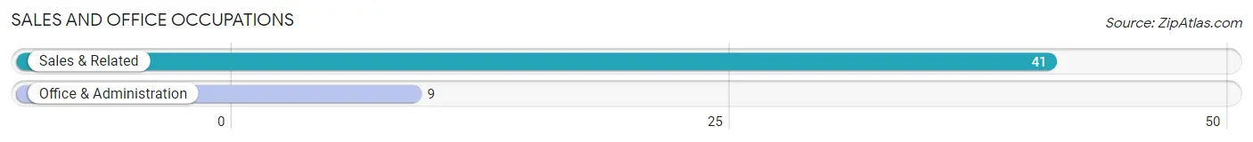 Sales and Office Occupations in Zip Code 35441