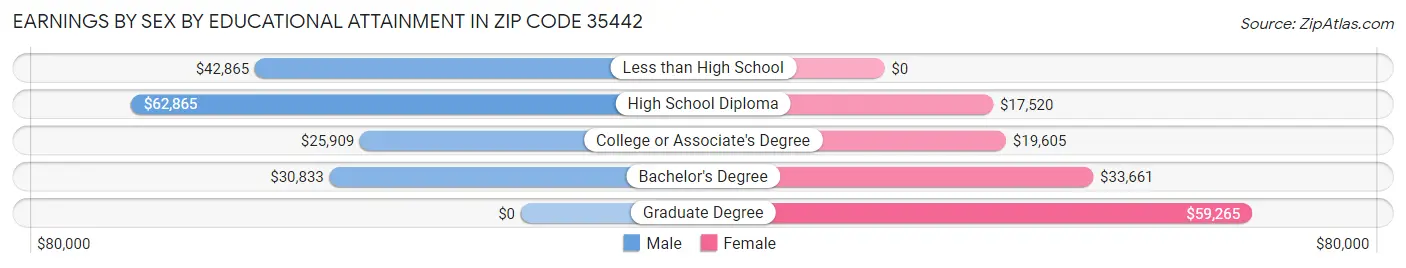 Earnings by Sex by Educational Attainment in Zip Code 35442