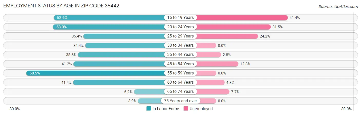 Employment Status by Age in Zip Code 35442