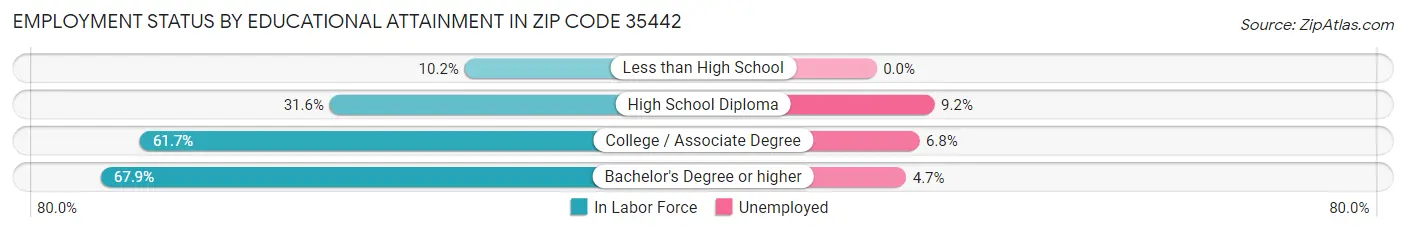Employment Status by Educational Attainment in Zip Code 35442