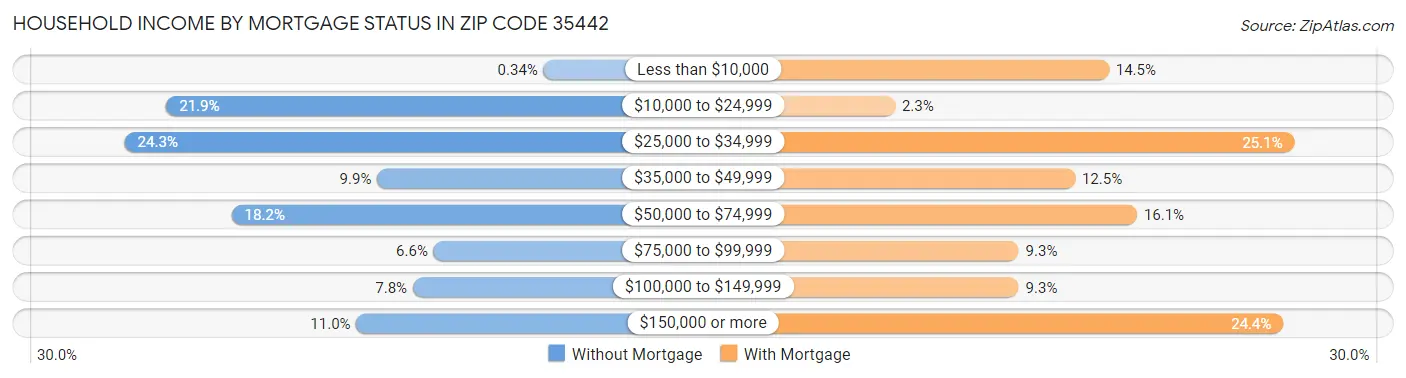 Household Income by Mortgage Status in Zip Code 35442