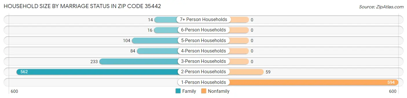 Household Size by Marriage Status in Zip Code 35442