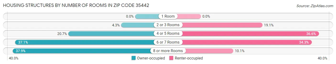 Housing Structures by Number of Rooms in Zip Code 35442