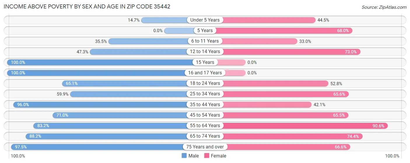 Income Above Poverty by Sex and Age in Zip Code 35442