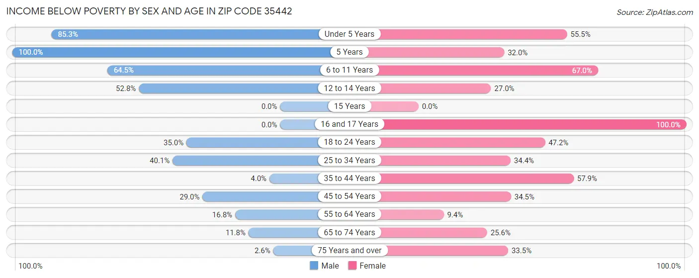 Income Below Poverty by Sex and Age in Zip Code 35442