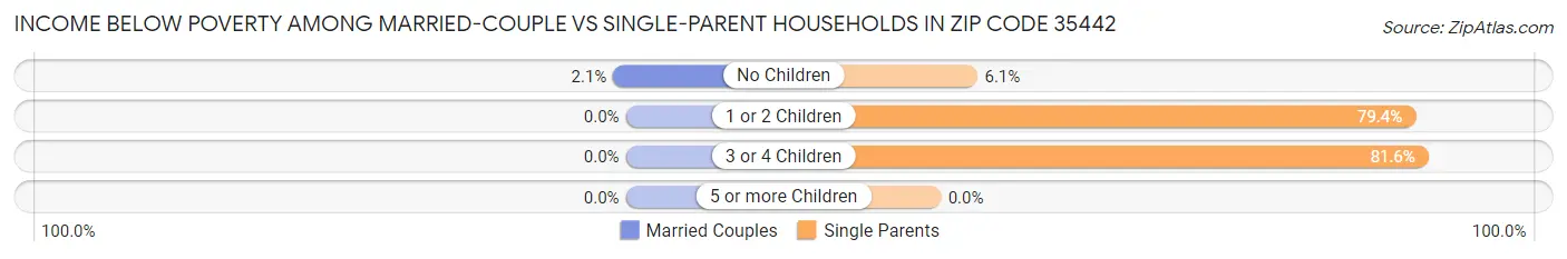 Income Below Poverty Among Married-Couple vs Single-Parent Households in Zip Code 35442