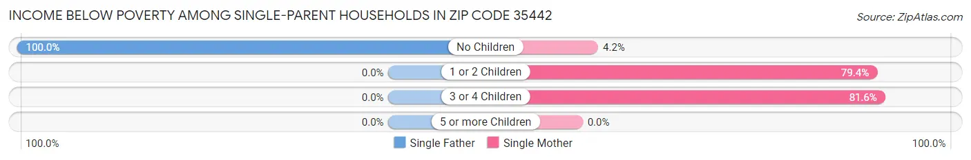Income Below Poverty Among Single-Parent Households in Zip Code 35442