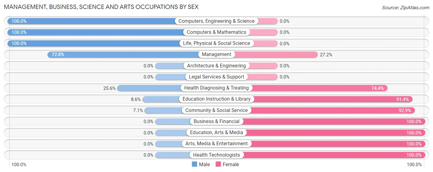 Management, Business, Science and Arts Occupations by Sex in Zip Code 35442