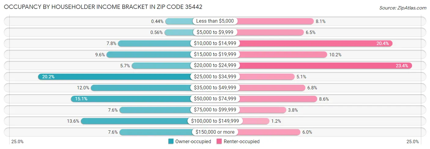 Occupancy by Householder Income Bracket in Zip Code 35442