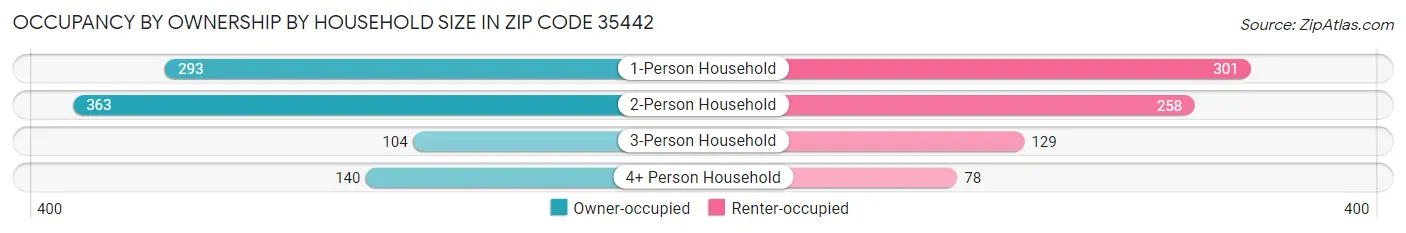 Occupancy by Ownership by Household Size in Zip Code 35442