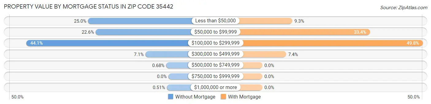 Property Value by Mortgage Status in Zip Code 35442
