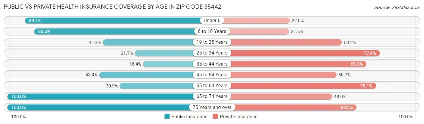 Public vs Private Health Insurance Coverage by Age in Zip Code 35442
