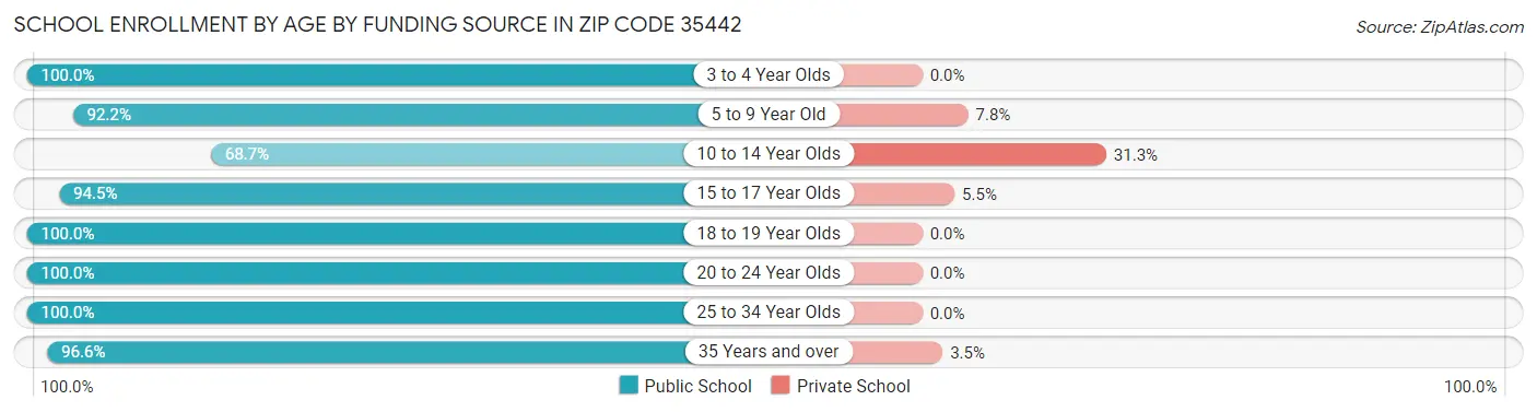 School Enrollment by Age by Funding Source in Zip Code 35442
