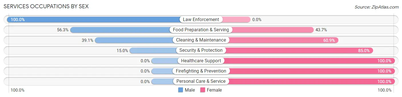 Services Occupations by Sex in Zip Code 35442