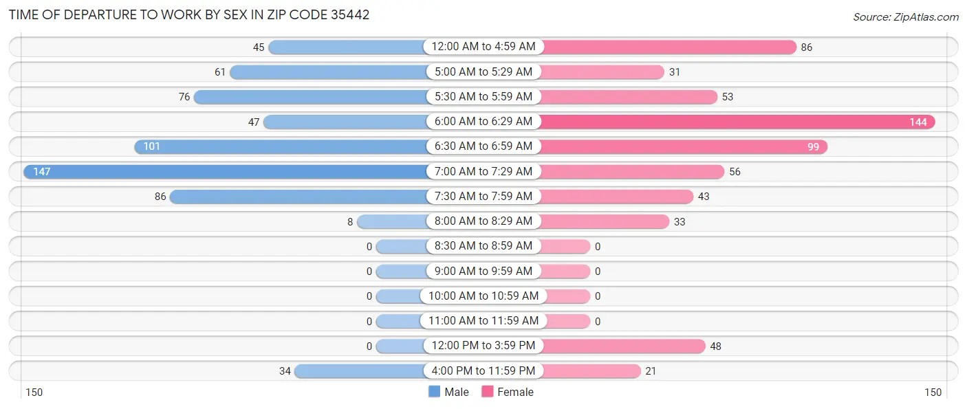 Time of Departure to Work by Sex in Zip Code 35442