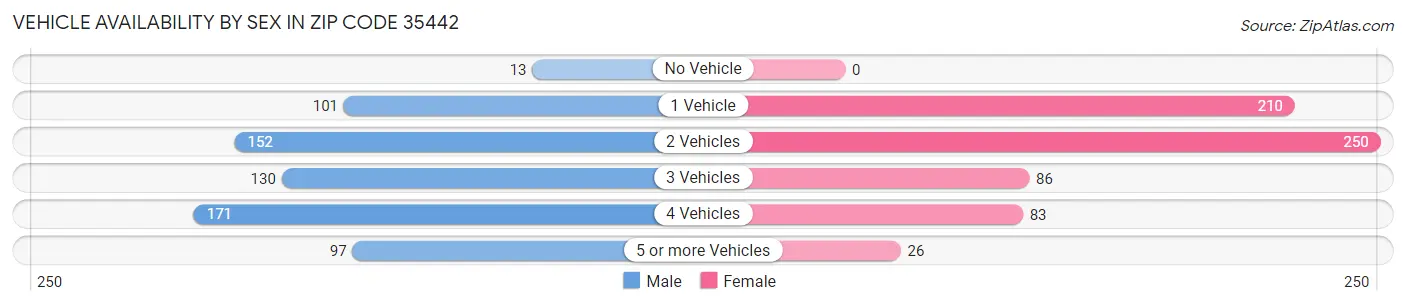Vehicle Availability by Sex in Zip Code 35442
