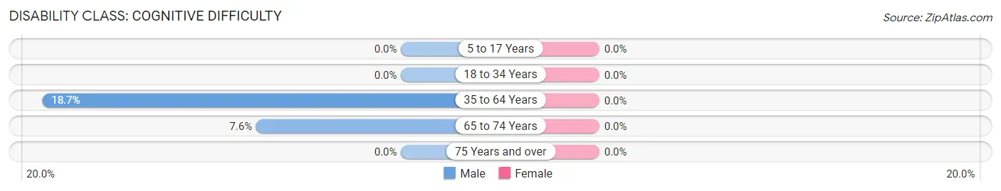 Disability in Zip Code 35443: <span>Cognitive Difficulty</span>