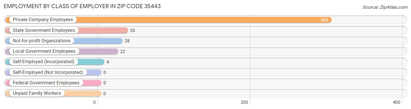 Employment by Class of Employer in Zip Code 35443