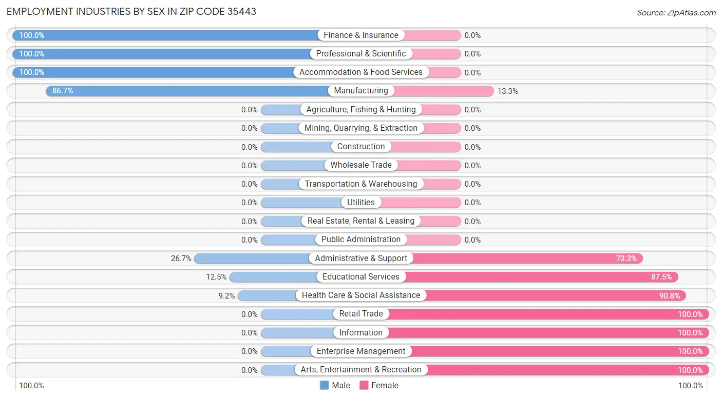 Employment Industries by Sex in Zip Code 35443