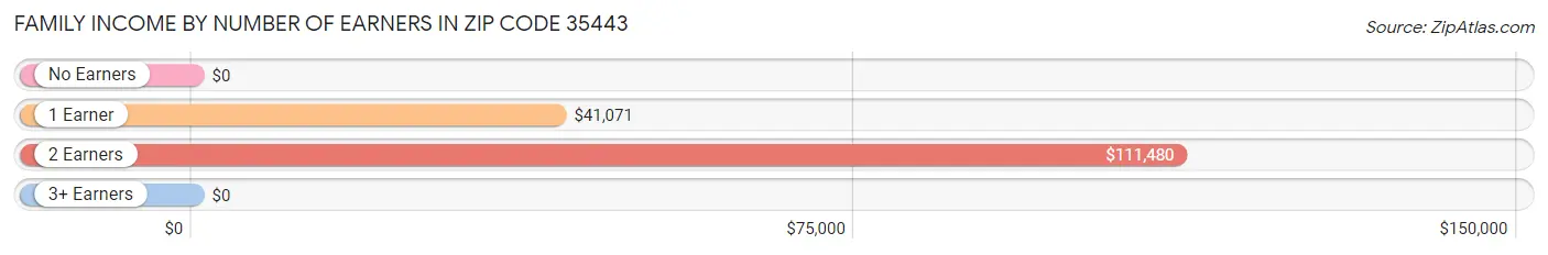 Family Income by Number of Earners in Zip Code 35443