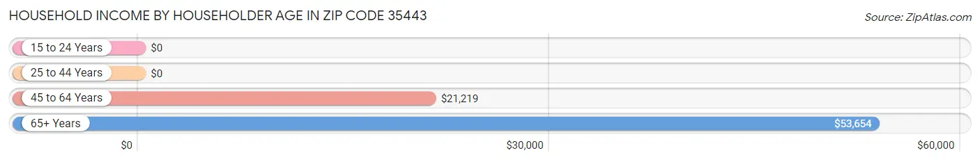 Household Income by Householder Age in Zip Code 35443