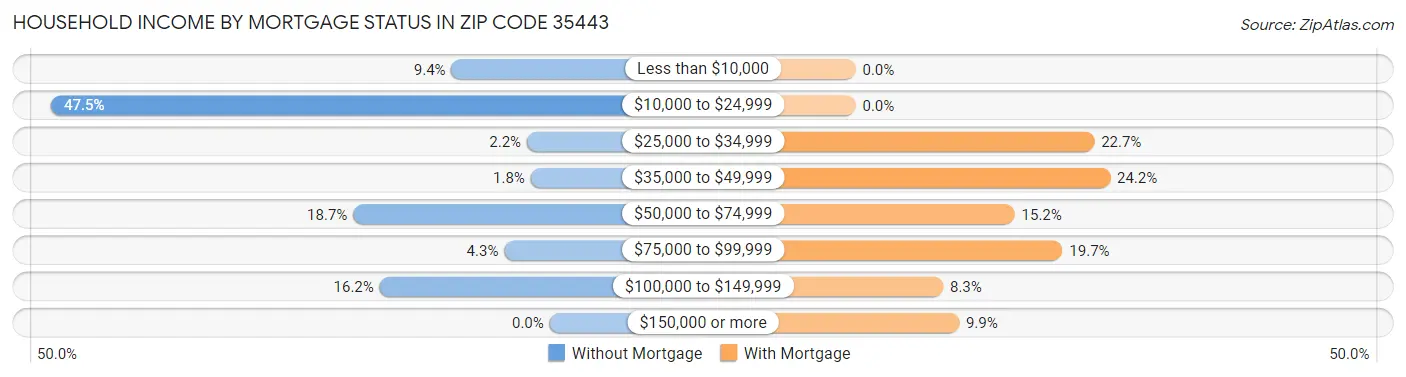 Household Income by Mortgage Status in Zip Code 35443
