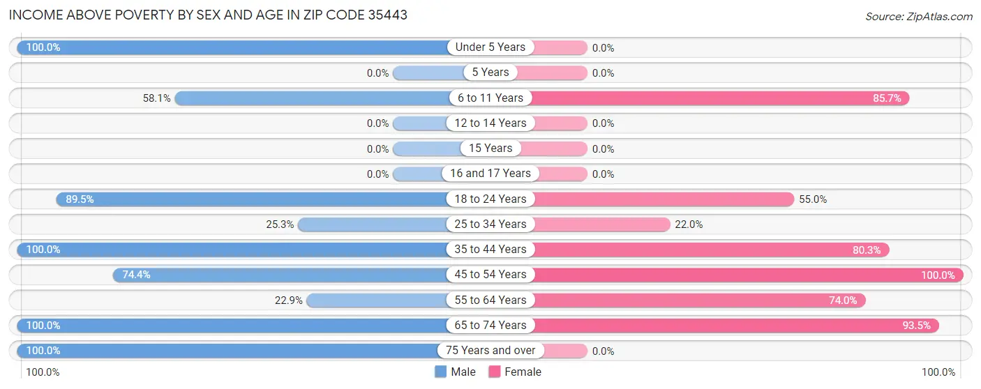 Income Above Poverty by Sex and Age in Zip Code 35443