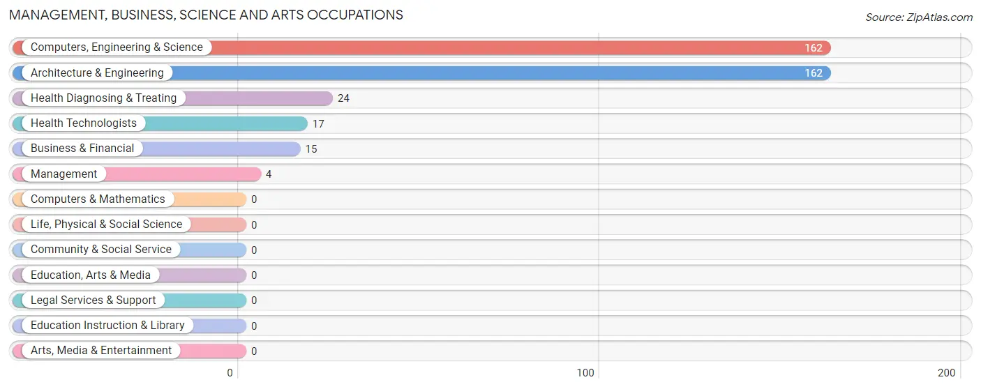 Management, Business, Science and Arts Occupations in Zip Code 35443