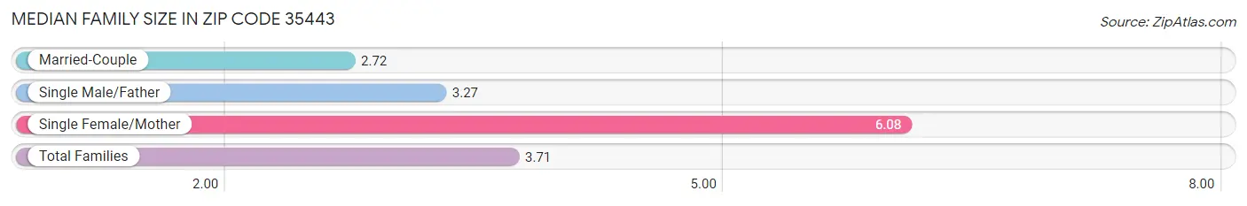 Median Family Size in Zip Code 35443