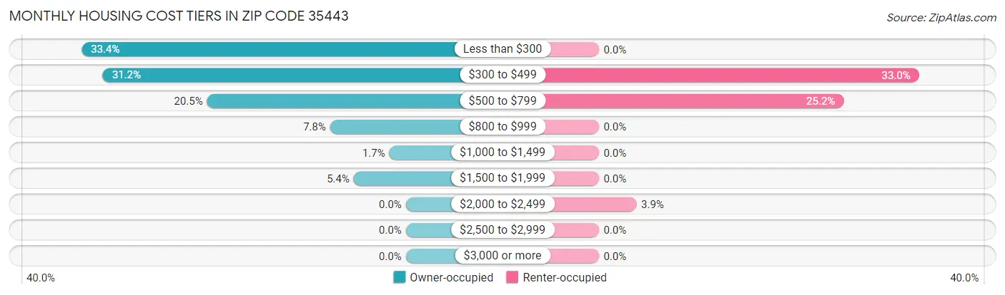 Monthly Housing Cost Tiers in Zip Code 35443