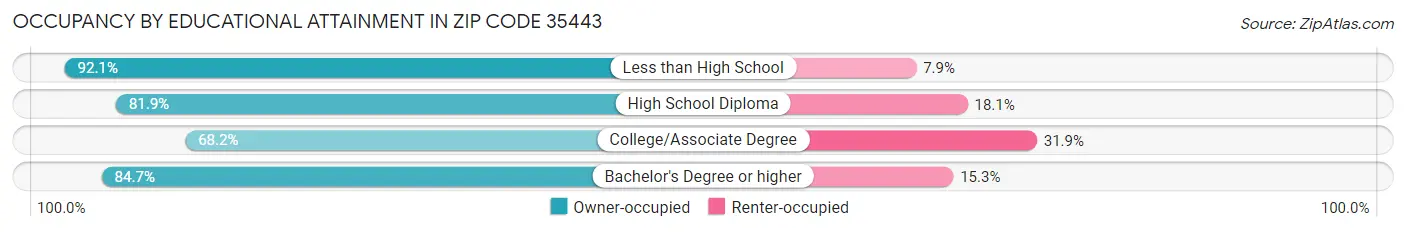 Occupancy by Educational Attainment in Zip Code 35443