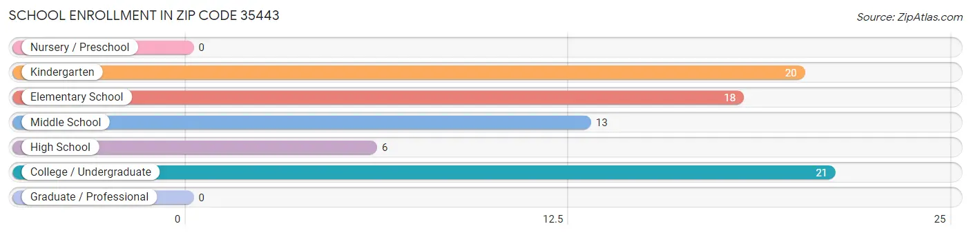 School Enrollment in Zip Code 35443