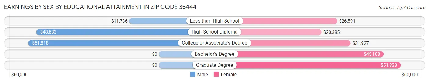 Earnings by Sex by Educational Attainment in Zip Code 35444