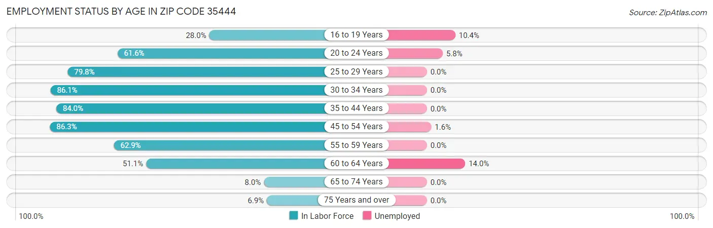 Employment Status by Age in Zip Code 35444