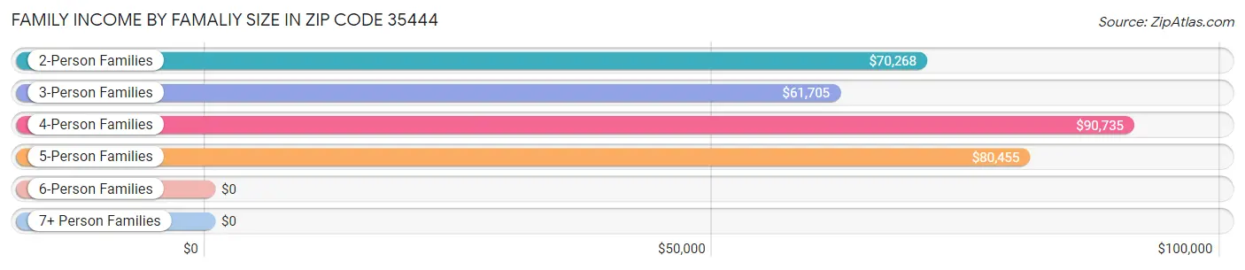 Family Income by Famaliy Size in Zip Code 35444