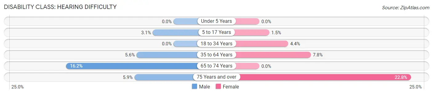 Disability in Zip Code 35444: <span>Hearing Difficulty</span>