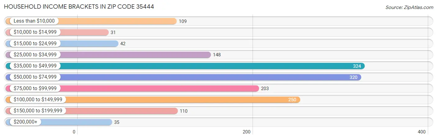 Household Income Brackets in Zip Code 35444