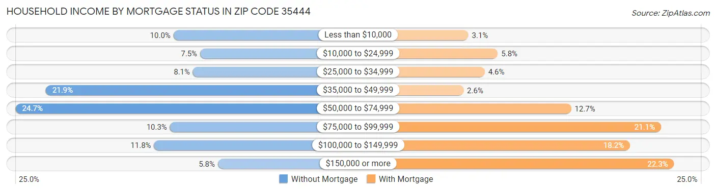 Household Income by Mortgage Status in Zip Code 35444