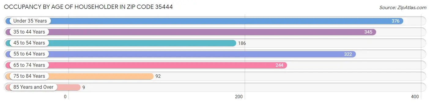 Occupancy by Age of Householder in Zip Code 35444