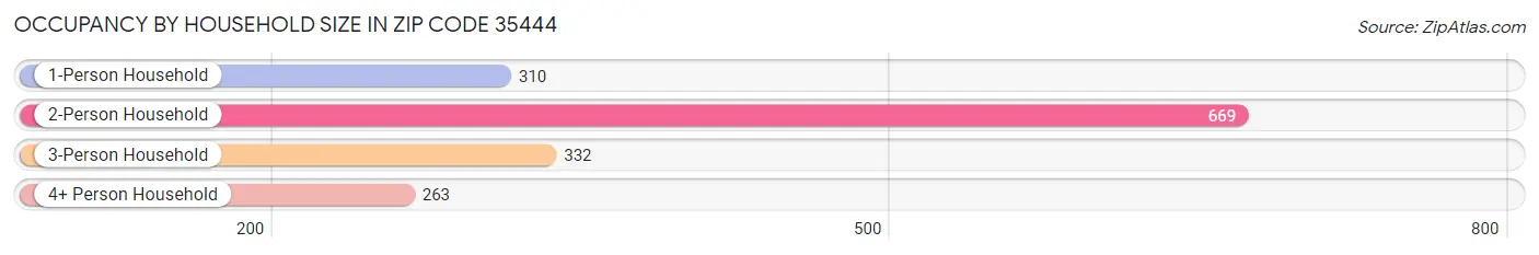 Occupancy by Household Size in Zip Code 35444
