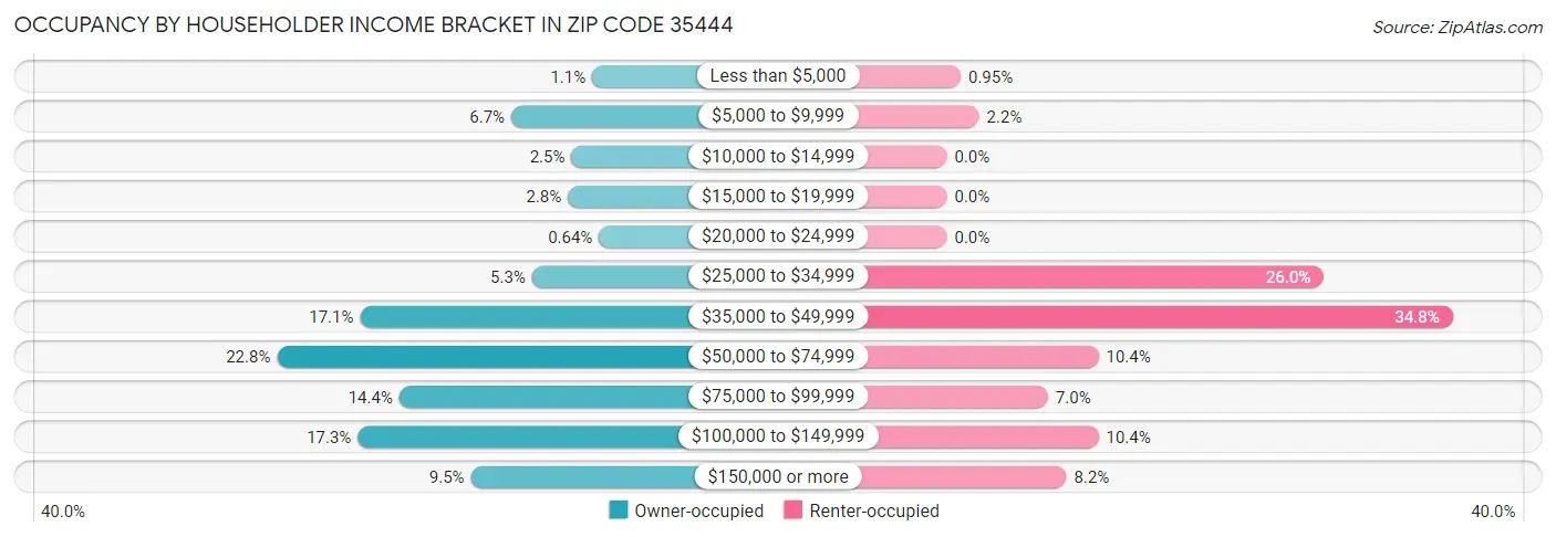 Occupancy by Householder Income Bracket in Zip Code 35444